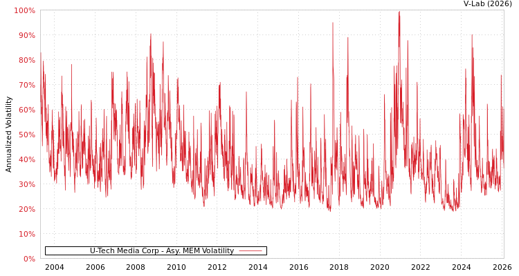graph of U-Tech Media Corp AMEM