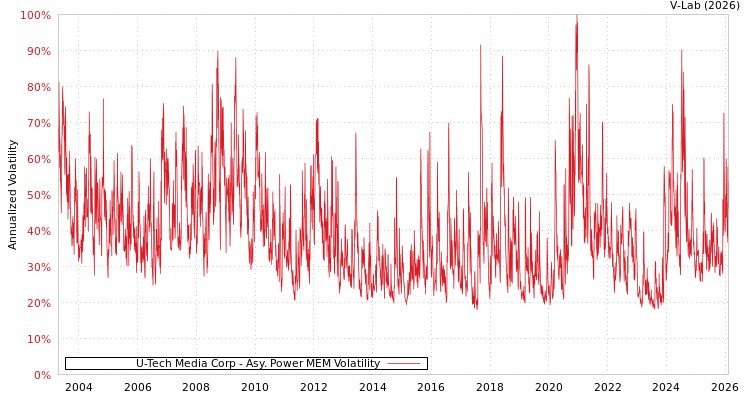 graph of U-Tech Media Corp APMEM