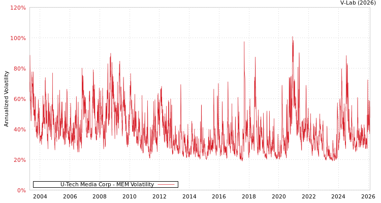 graph of U-Tech Media Corp MEM