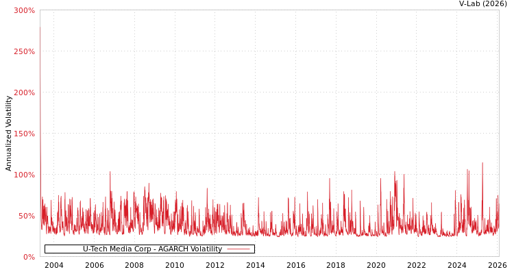 graph of U-Tech Media Corp AGARCH