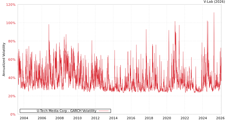 graph of U-Tech Media Corp GARCH