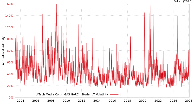 graph of U-Tech Media Corp GAS-GARCH-T