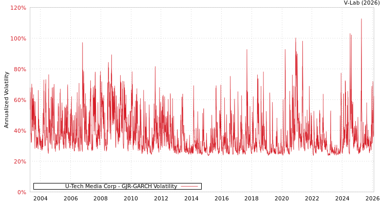 graph of U-Tech Media Corp GJR-GARCH