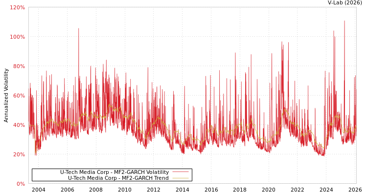 graph of U-Tech Media Corp MF2-GARCH