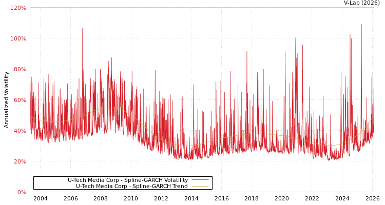 graph of U-Tech Media Corp SGARCH