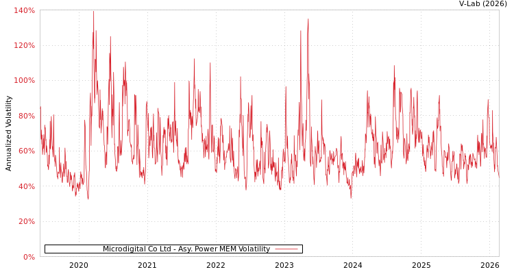 graph of Microdigital Co Ltd APMEM