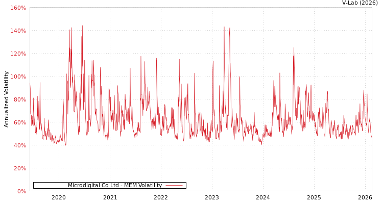 graph of Microdigital Co Ltd MEM