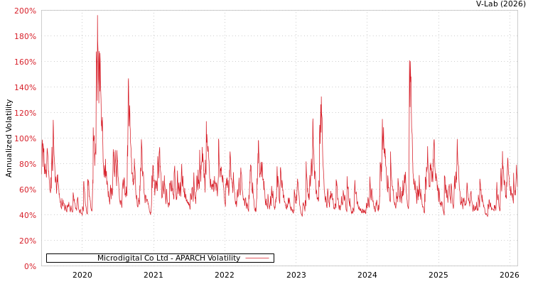 graph of Microdigital Co Ltd APARCH