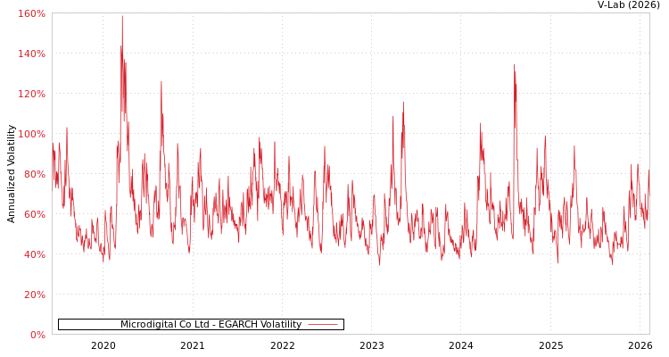 graph of Microdigital Co Ltd EGARCH
