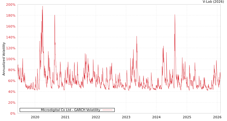 graph of Microdigital Co Ltd GARCH