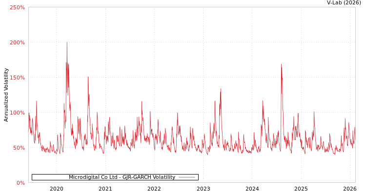 graph of Microdigital Co Ltd GJR-GARCH