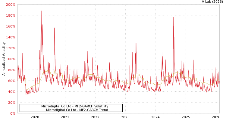 graph of Microdigital Co Ltd MF2-GARCH