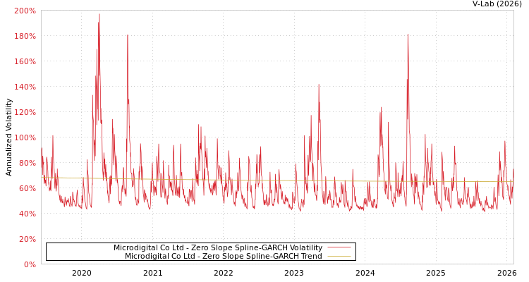 graph of Microdigital Co Ltd S0GARCH