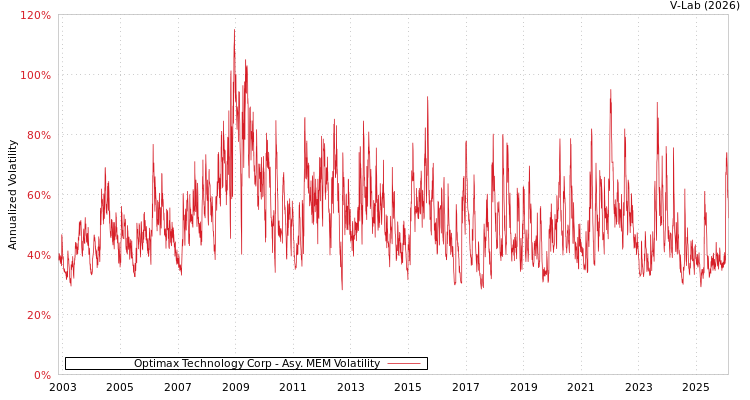 graph of Optimax Technology Corp AMEM