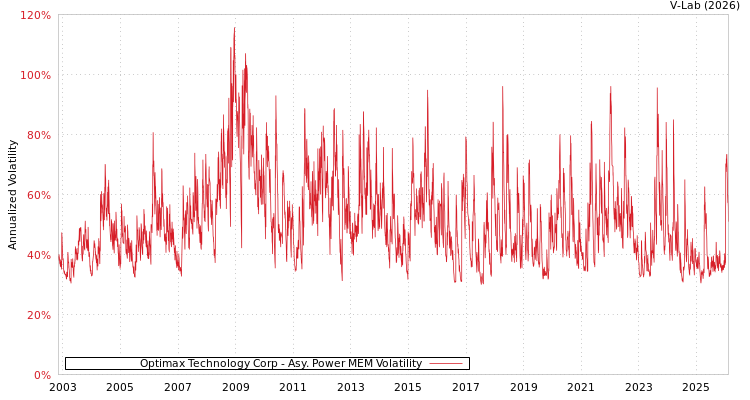 graph of Optimax Technology Corp APMEM