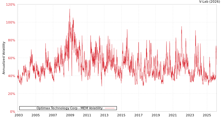 graph of Optimax Technology Corp MEM