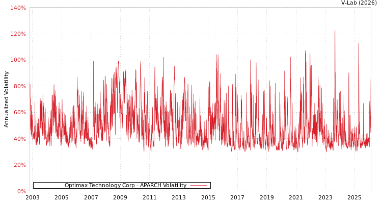graph of Optimax Technology Corp APARCH