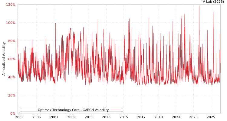 graph of Optimax Technology Corp GARCH