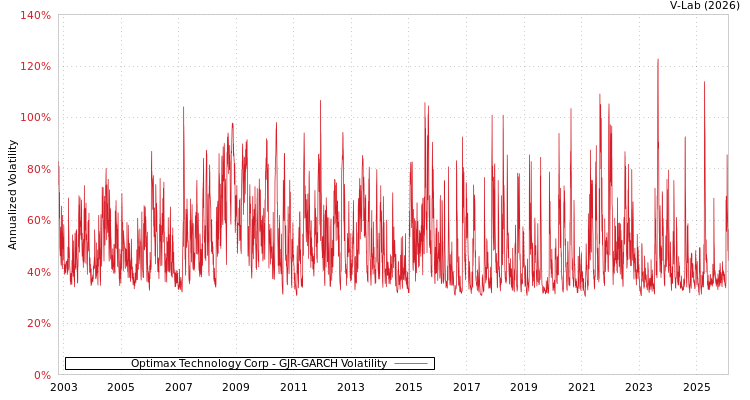 graph of Optimax Technology Corp GJR-GARCH