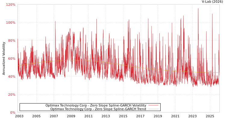 graph of Optimax Technology Corp S0GARCH
