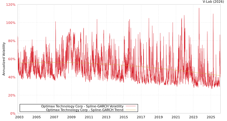 graph of Optimax Technology Corp SGARCH