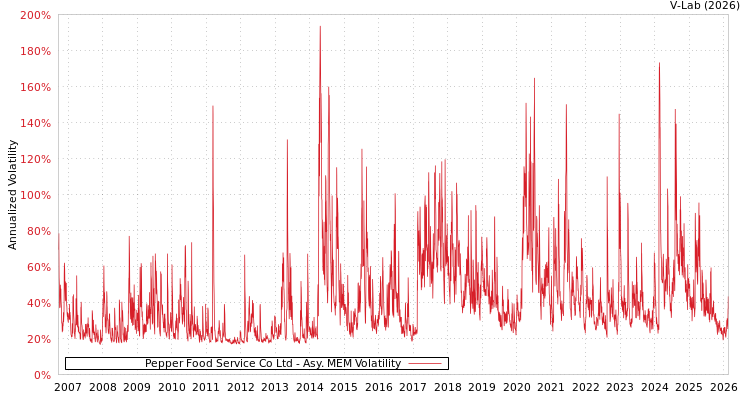 graph of Pepper Food Service Co Ltd AMEM