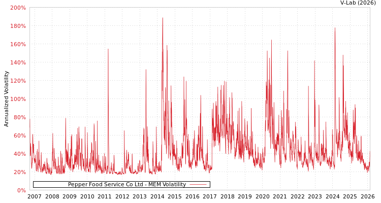 graph of Pepper Food Service Co Ltd MEM