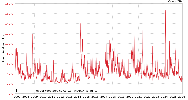 graph of Pepper Food Service Co Ltd APARCH