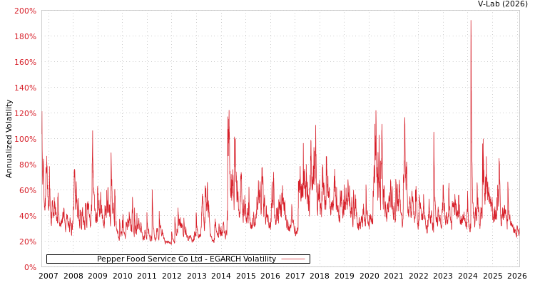 graph of Pepper Food Service Co Ltd EGARCH