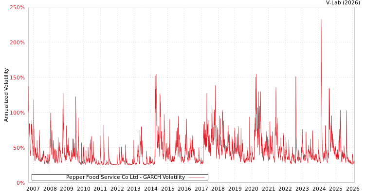 graph of Pepper Food Service Co Ltd GARCH