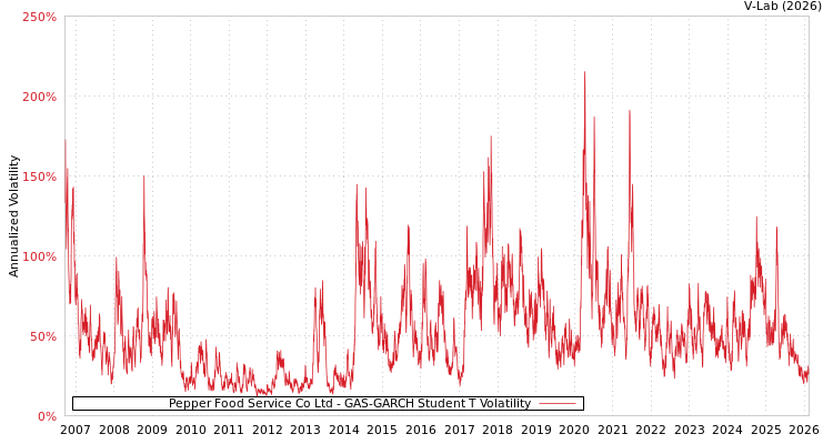graph of Pepper Food Service Co Ltd GAS-GARCH-T