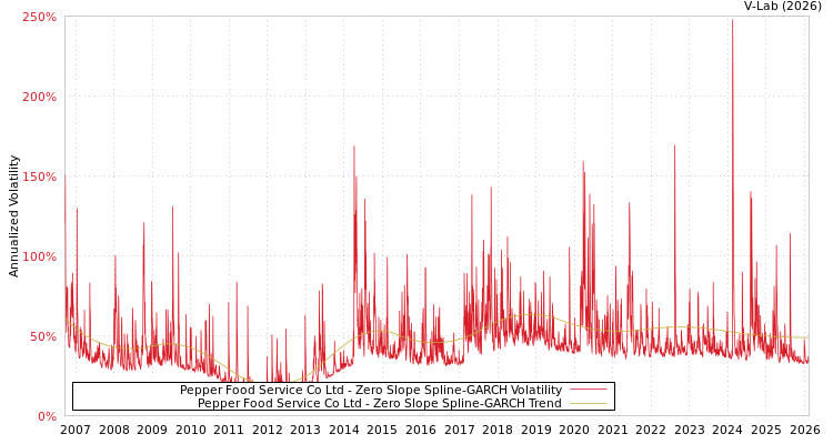 graph of Pepper Food Service Co Ltd S0GARCH