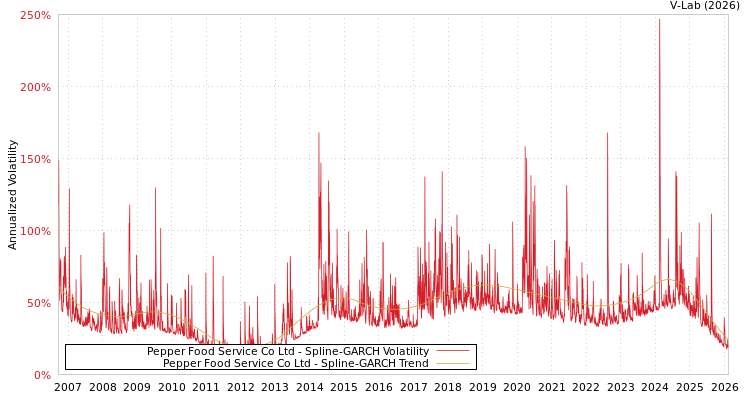 graph of Pepper Food Service Co Ltd SGARCH
