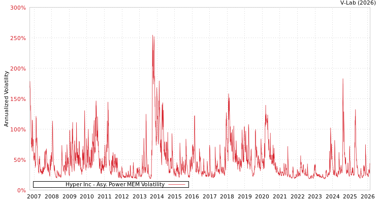 graph of Hyper Inc APMEM