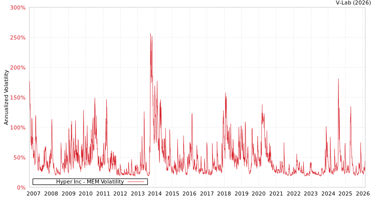 graph of Hyper Inc MEM
