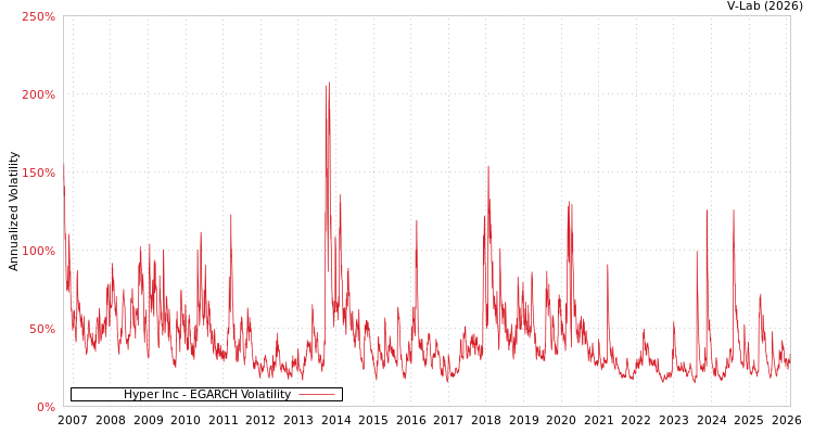graph of Hyper Inc EGARCH