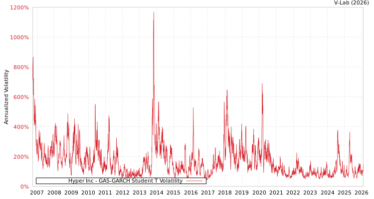 graph of Hyper Inc GAS-GARCH-T