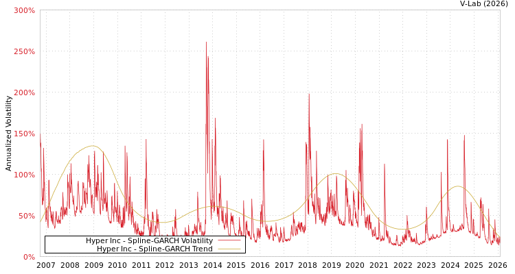 graph of Hyper Inc SGARCH