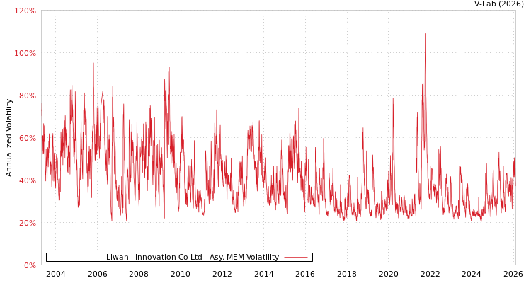 graph of Liwanli Innovation Co Ltd AMEM