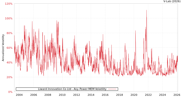 graph of Liwanli Innovation Co Ltd APMEM