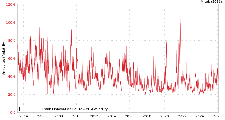 graph of Liwanli Innovation Co Ltd MEM