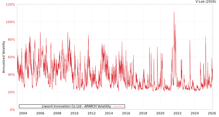 graph of Liwanli Innovation Co Ltd APARCH