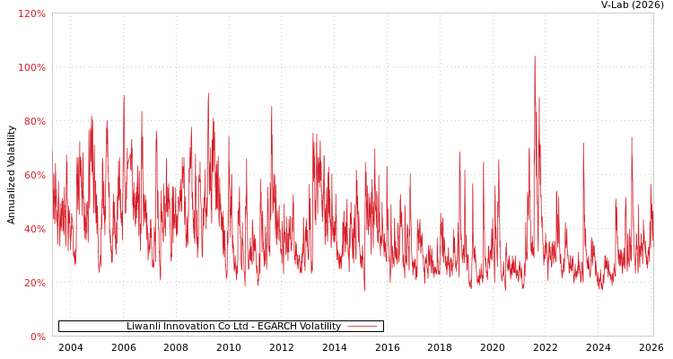 graph of Liwanli Innovation Co Ltd EGARCH