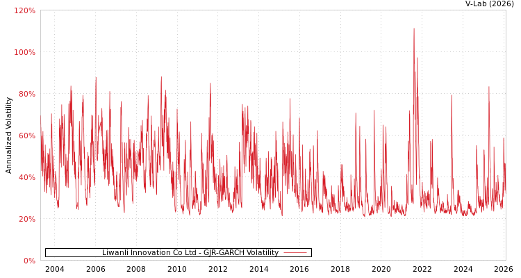 graph of Liwanli Innovation Co Ltd GJR-GARCH