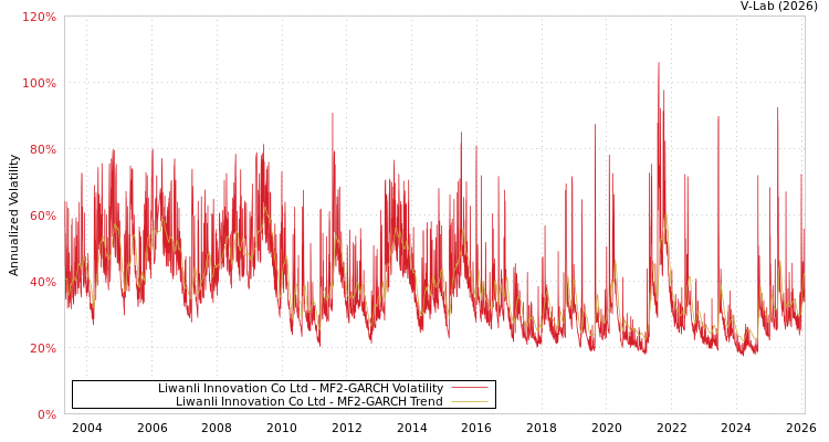 graph of Liwanli Innovation Co Ltd MF2-GARCH