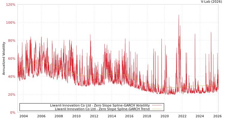 graph of Liwanli Innovation Co Ltd S0GARCH