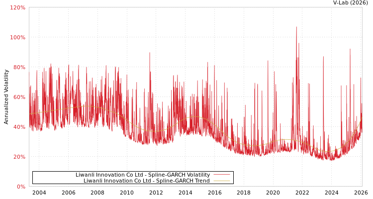 graph of Liwanli Innovation Co Ltd SGARCH