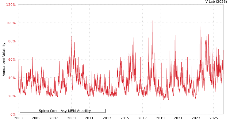 graph of Spirox Corp AMEM