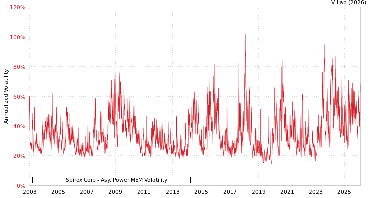 graph of Spirox Corp APMEM