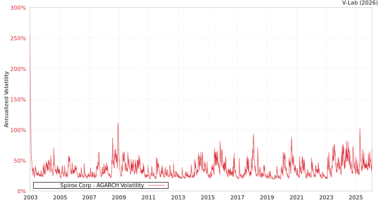 graph of Spirox Corp AGARCH